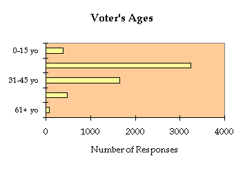 Bar chart of voter's Ages