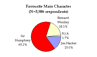 Pie chart of favourite main character