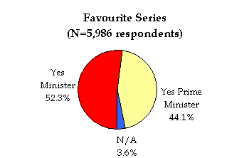 Pie chart of favourite series