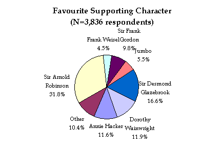 Pie chart of favourite supporting character