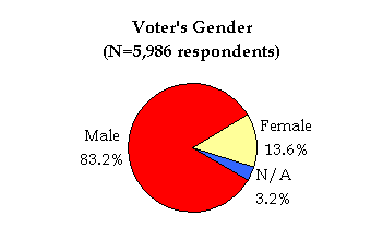 Pie chart of voter's Gender