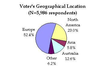 Pie chart of voter's Geographical Location